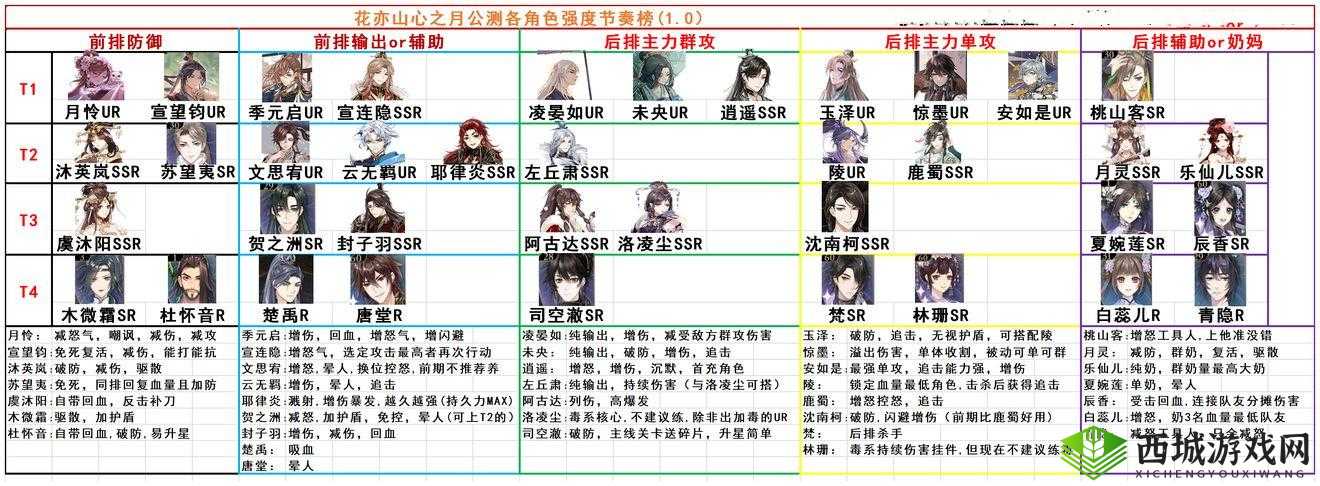 花亦山心之月:耶律炎强度分析报告