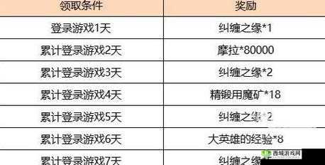 原神 12 月 1 日每日累计登录奖励内容详细一览