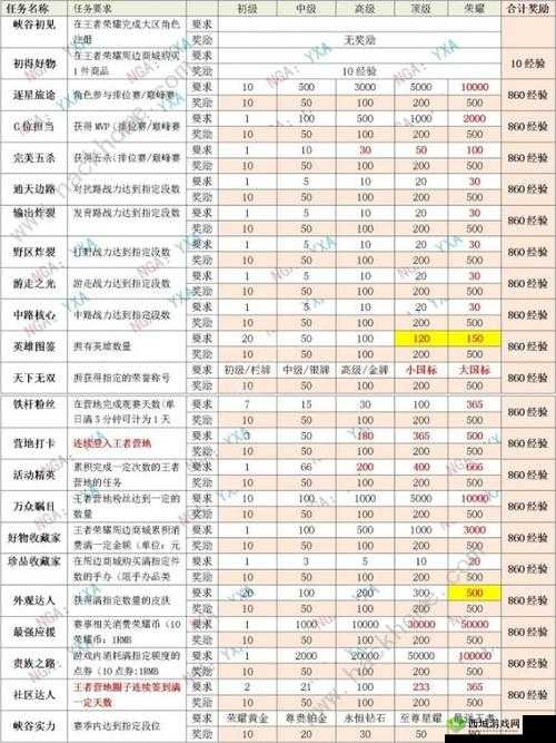 王者荣耀星会员经验获取攻略大全:览表详解经验与奖励获取途径