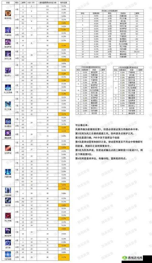 失落的龙约 Fes 限定兰扎卜的属性技能全面图鉴解析