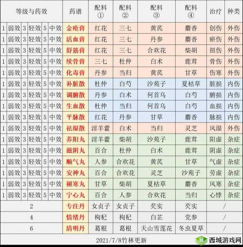 江湖悠悠，解锁七级酒谱，酿造绝世美酒