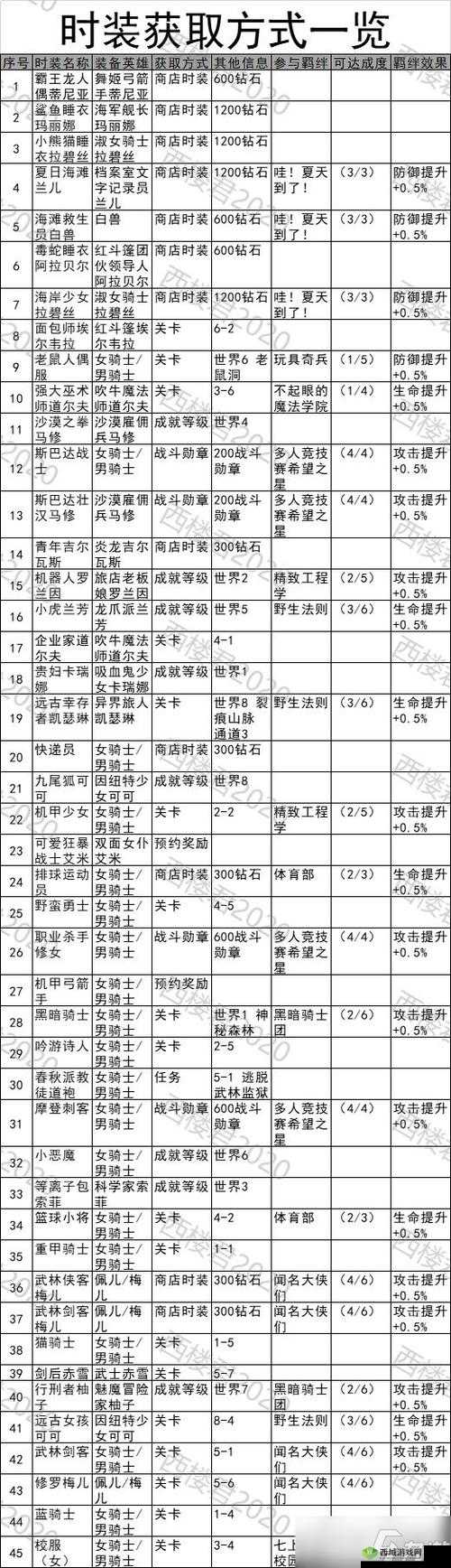 坎公骑冠剑，揭秘英雄重置石的获取秘籍