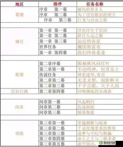 原神捕风的异乡人，巨龙相会任务全攻略