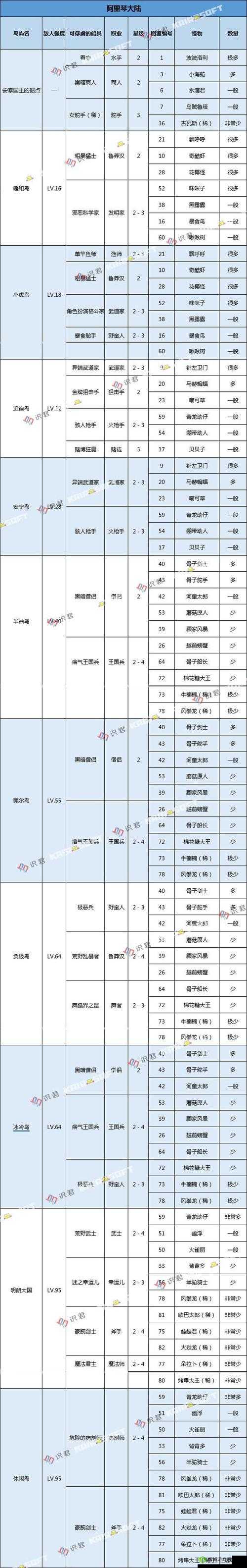大航海探险物语，挂机地点大揭秘，哪里怪物多？
