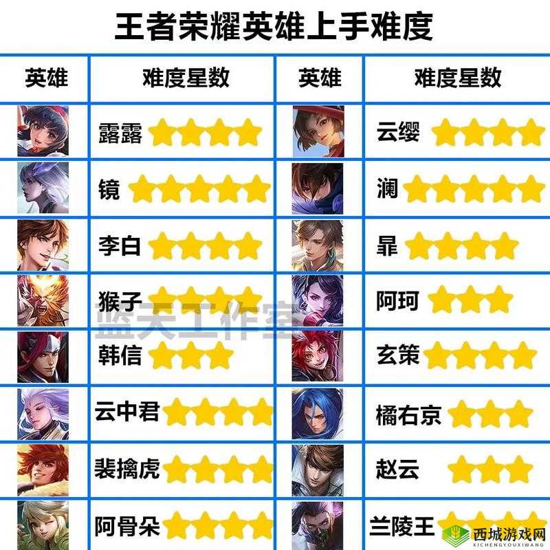 王者荣耀前期最强英雄盘点