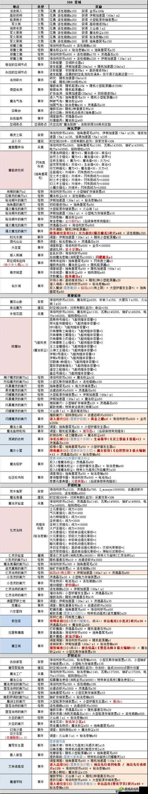 不思议迷宫利爪试炼攻略分享，资源管理、技巧与最大化价值