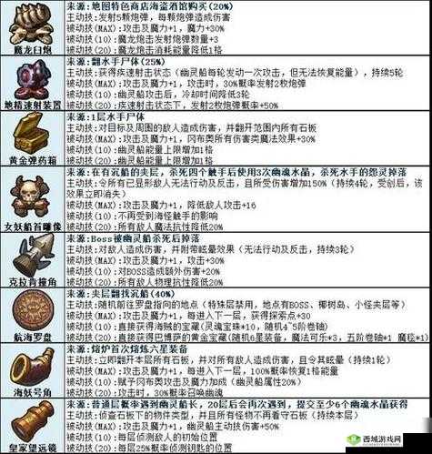 不思议迷宫炼金术,炼金坊配置强化攻略分享