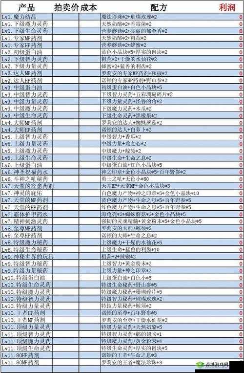 炼金与魔法物品制作表，材料汇总一览