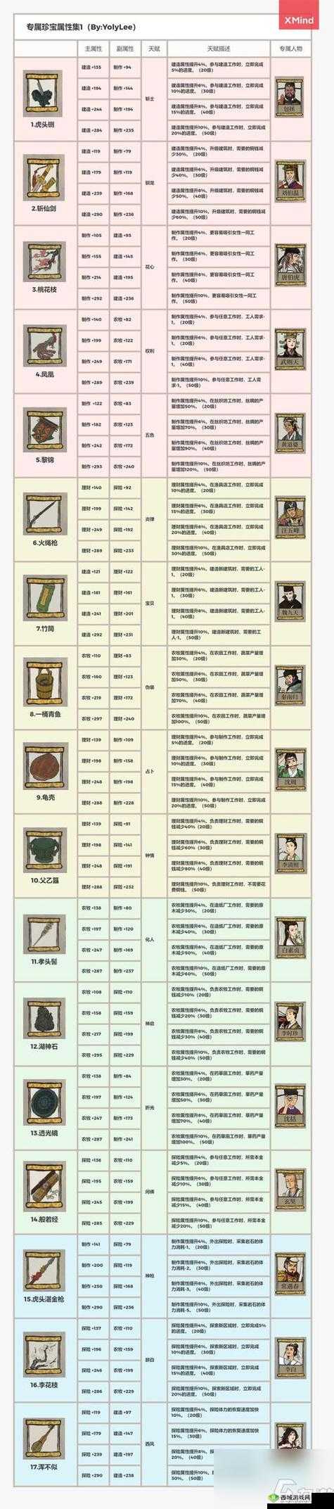 江南百景图潘安怎么样，人物天赋及法宝属性介绍