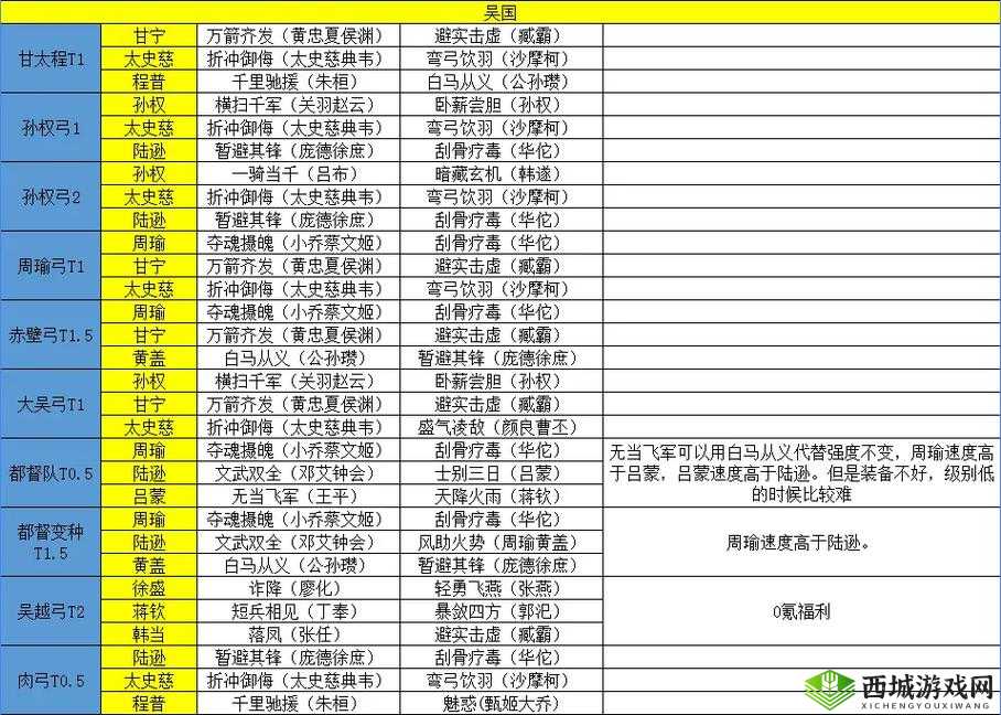 三国志幻想大陆吴国阵容搭配与最强阵容推荐