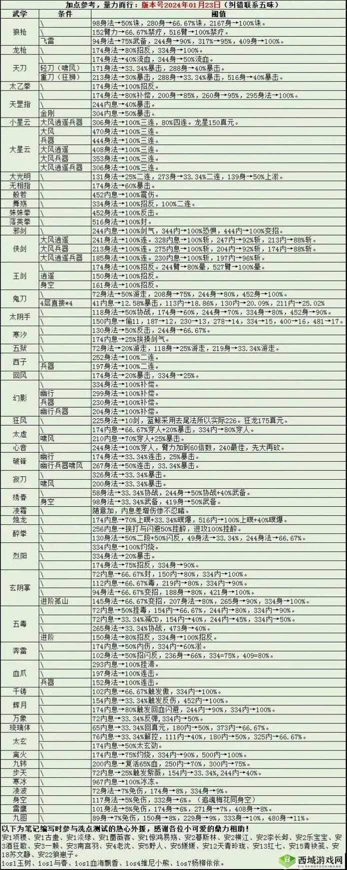 烟雨江湖炼丹术怎么快速提升 等级提升技巧攻略