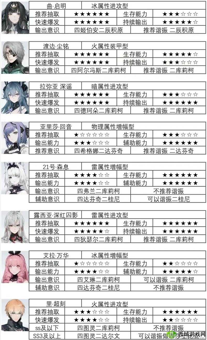 战双帕弥什朱桦怎么样？武器属性技能一览