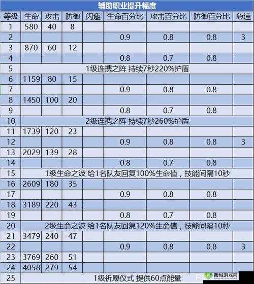 剑与远征生命树加点与升级顺序全攻略