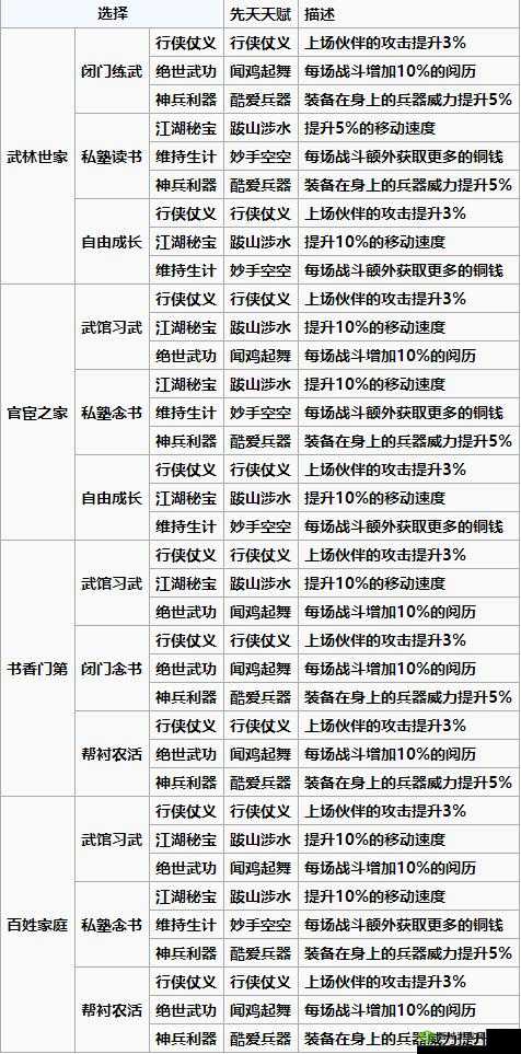 烟雨江湖拓跋浚天赋升级全攻略