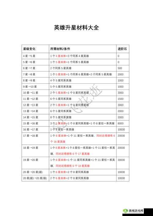 深渊地平线升星血泪总结！升6星材料计算器+核心消耗暴哭指南